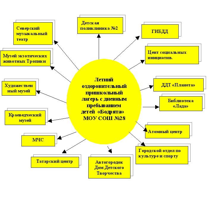 Формы организации летнего отдыха. Формы работы в лагере.